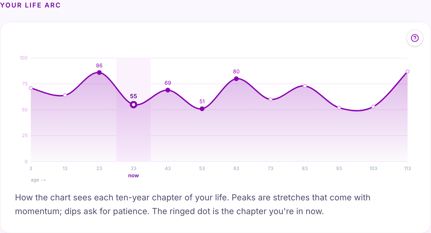 Your life as an arc, decade by decade