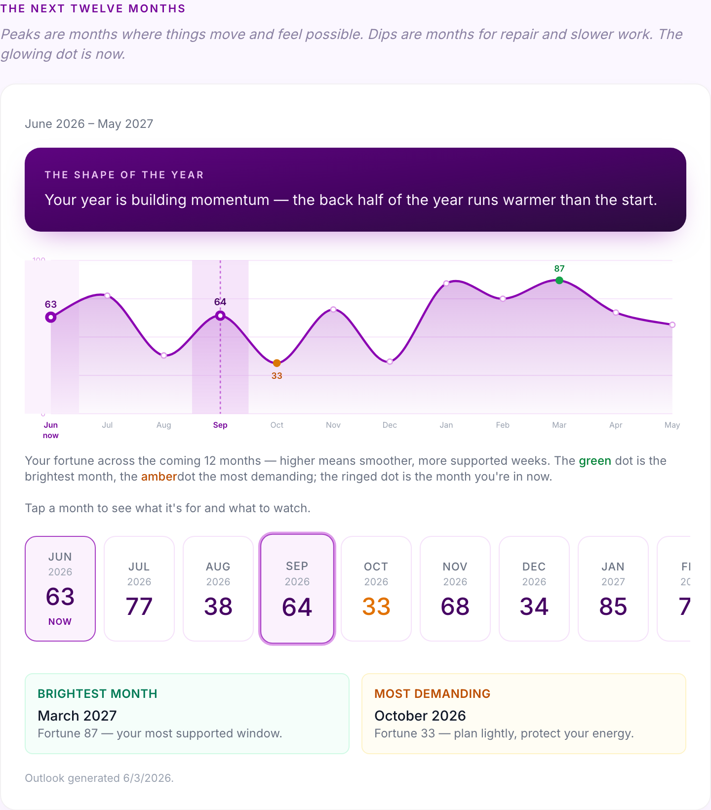 The timing of your year ahead, month by month